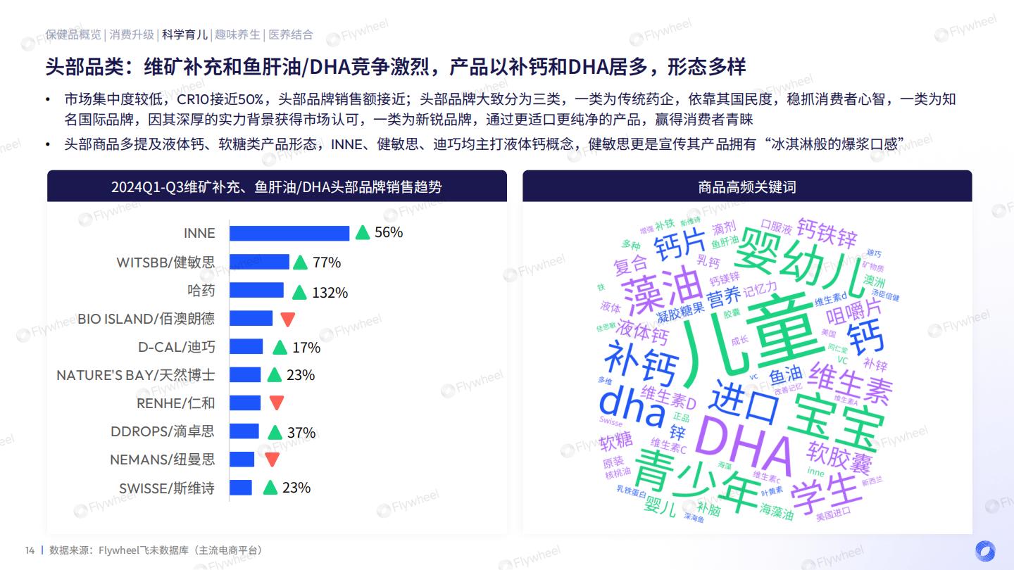 2024保健品增长趋势报告.pdf