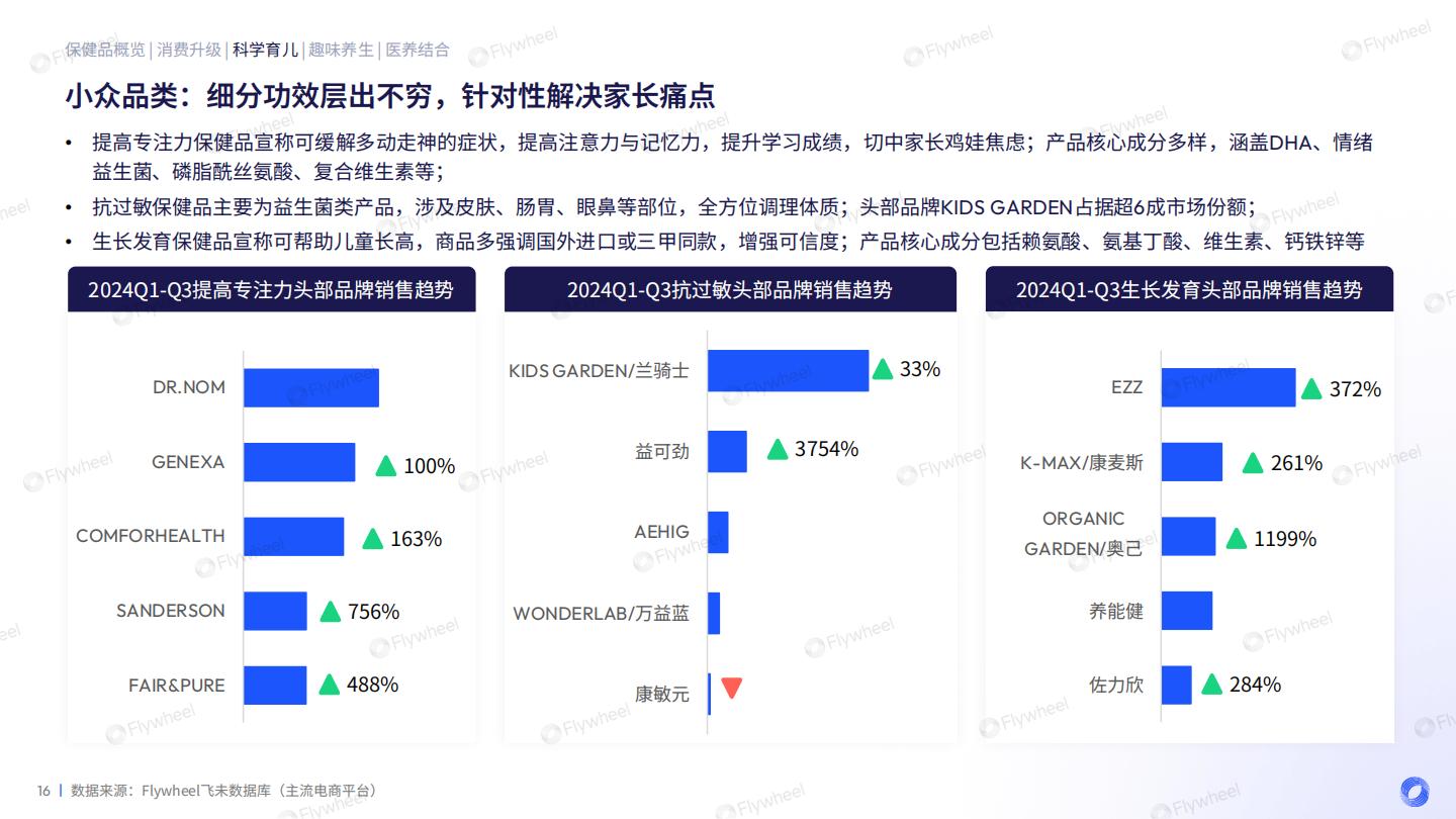 2024保健品增长趋势报告.pdf