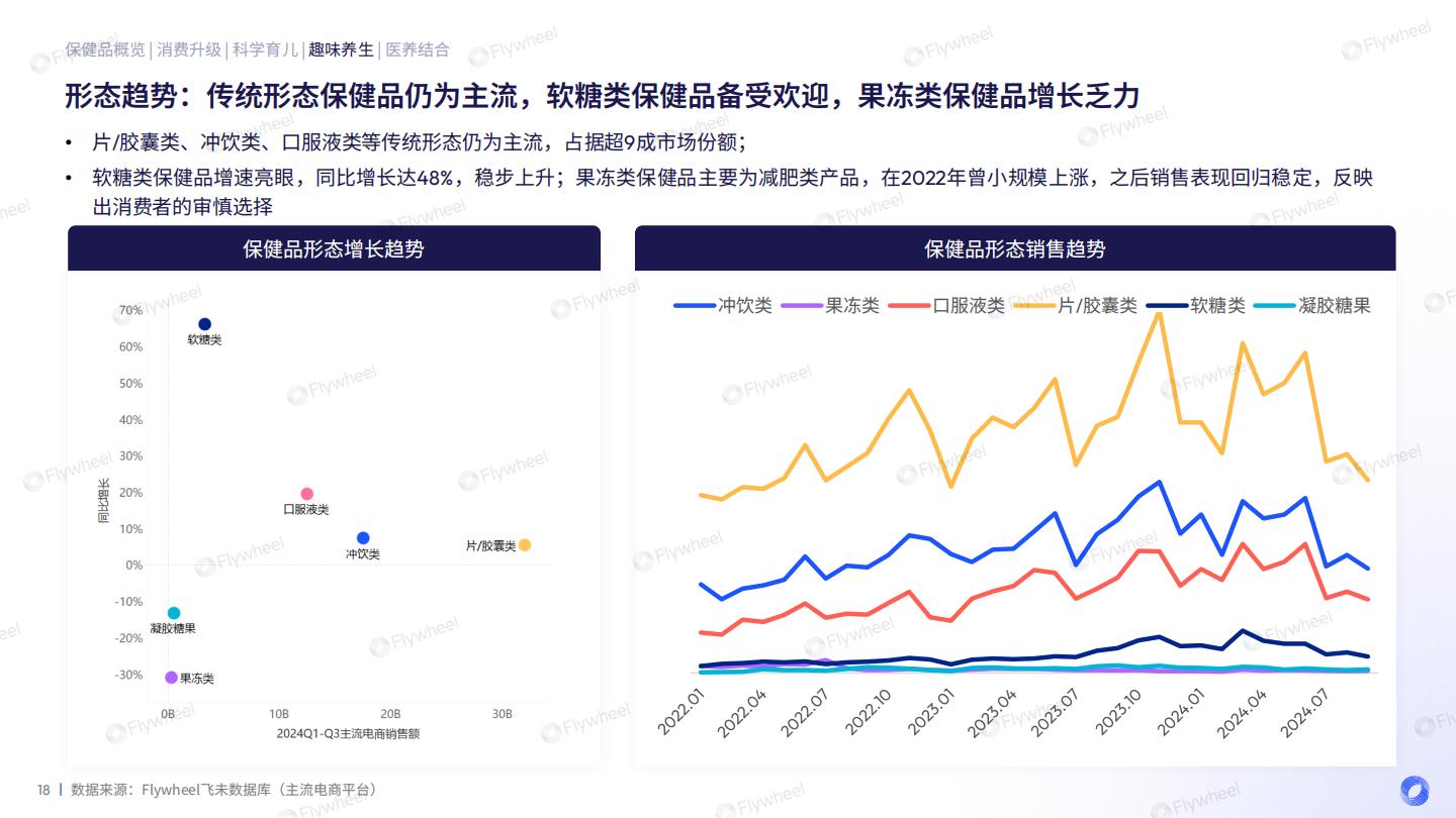 2024保健品增长趋势报告.pdf