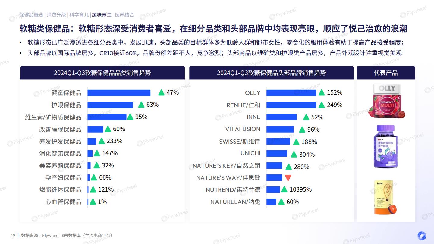 2024保健品增长趋势报告.pdf