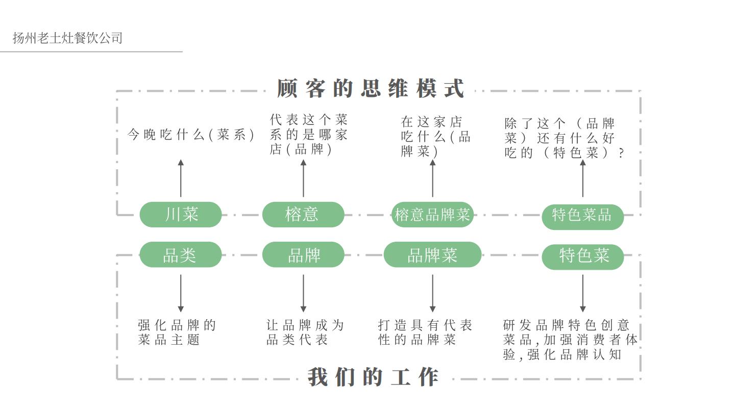 中式餐饮品牌-产品战略规划【餐饮】【中式正餐】【菜品规划】.pdf