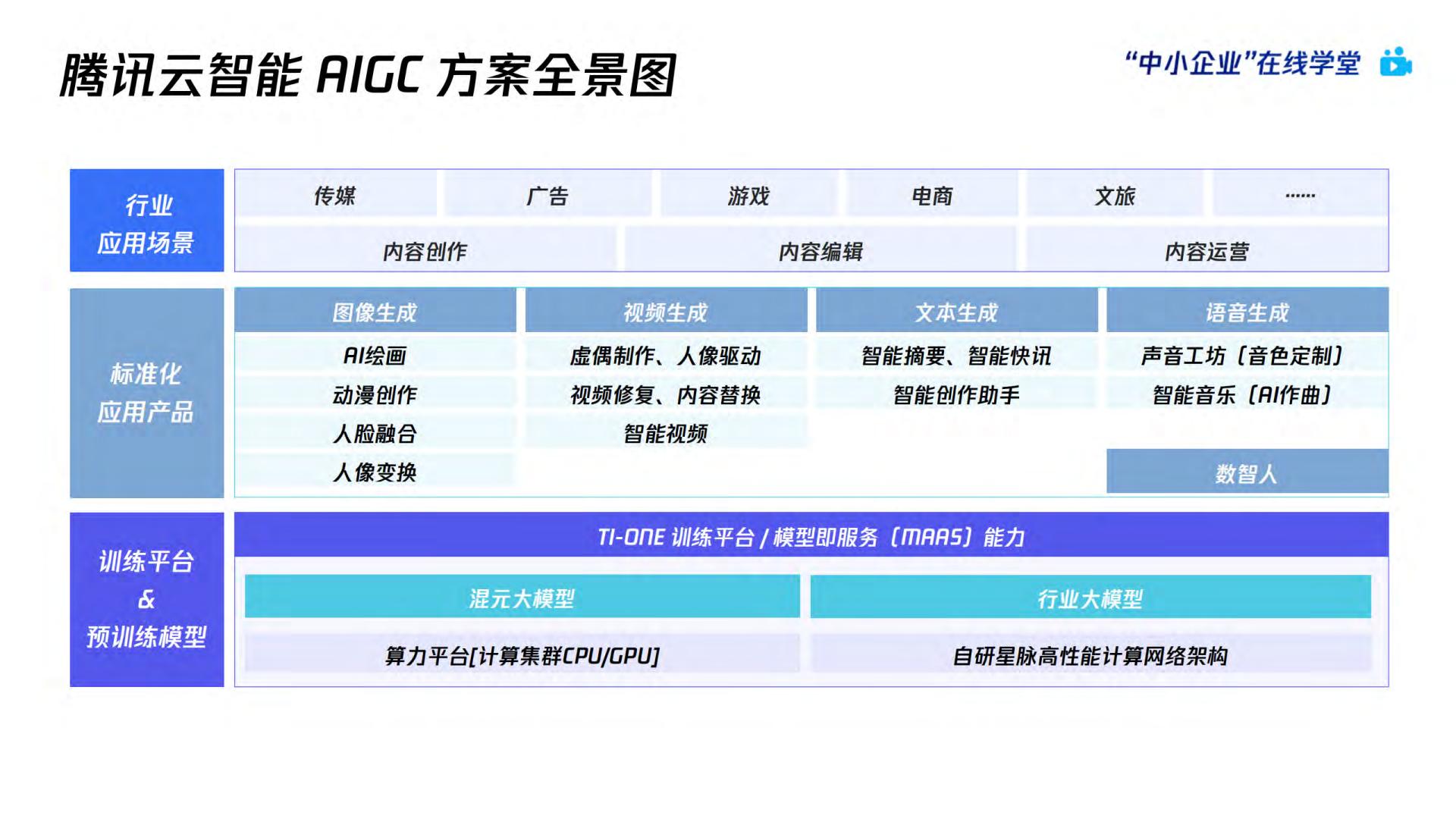 AI绘画爆火后，如何利用AIGC抓住下一个内容风口？-腾讯云数字人Serverless AGI产品介绍.pdf