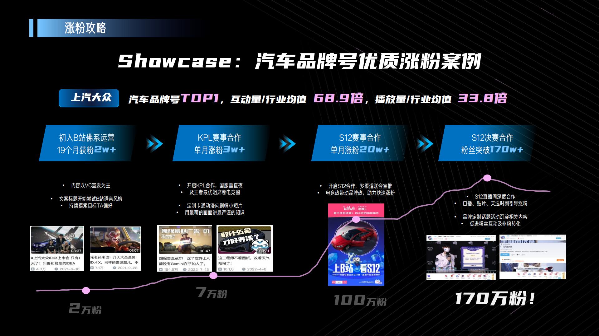 B站汽车品牌号运营宝典【互联网】【通案】.pdf