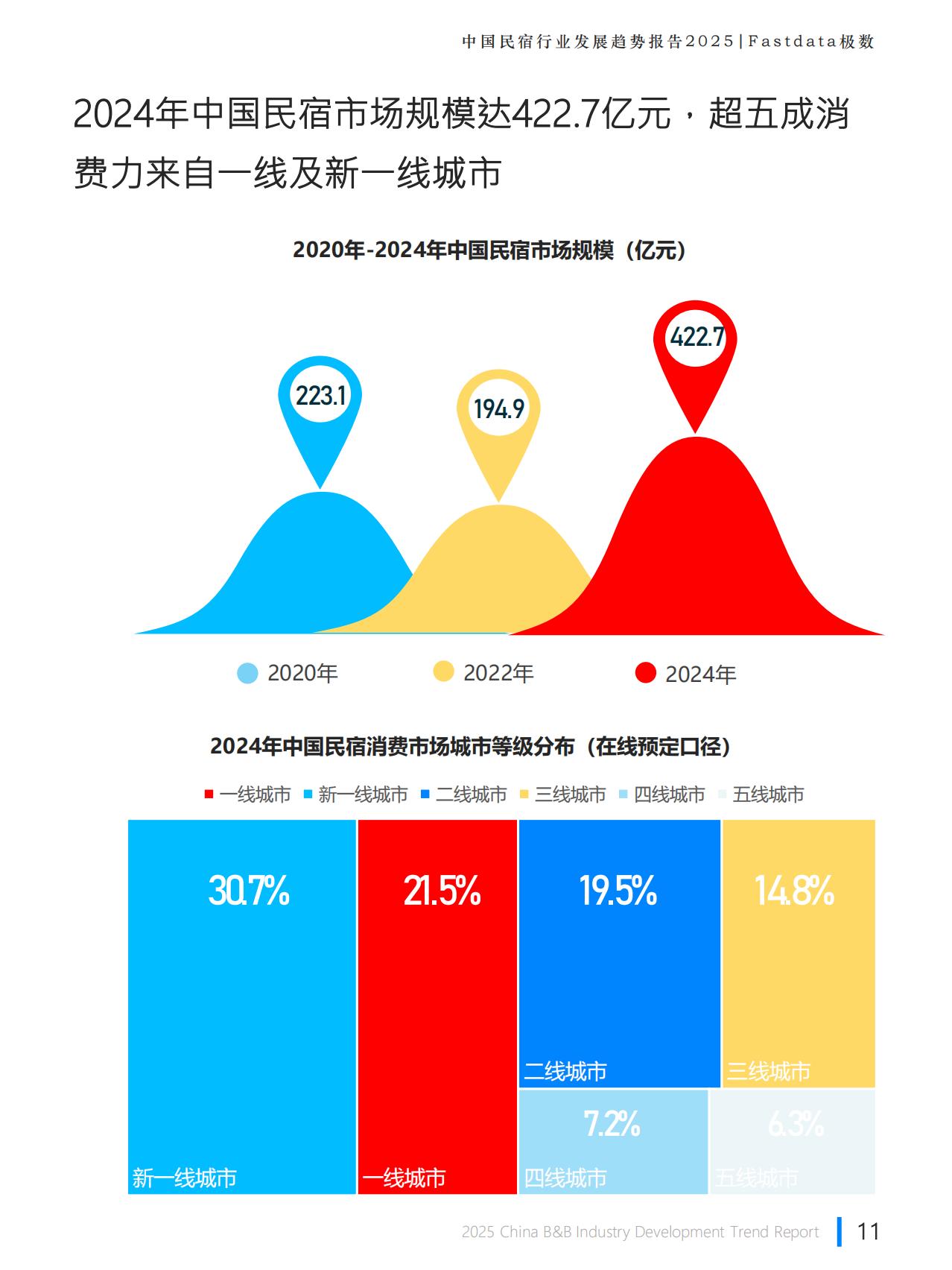 Fastdata极数：2025年中国民宿行业发展趋势报告.pdf