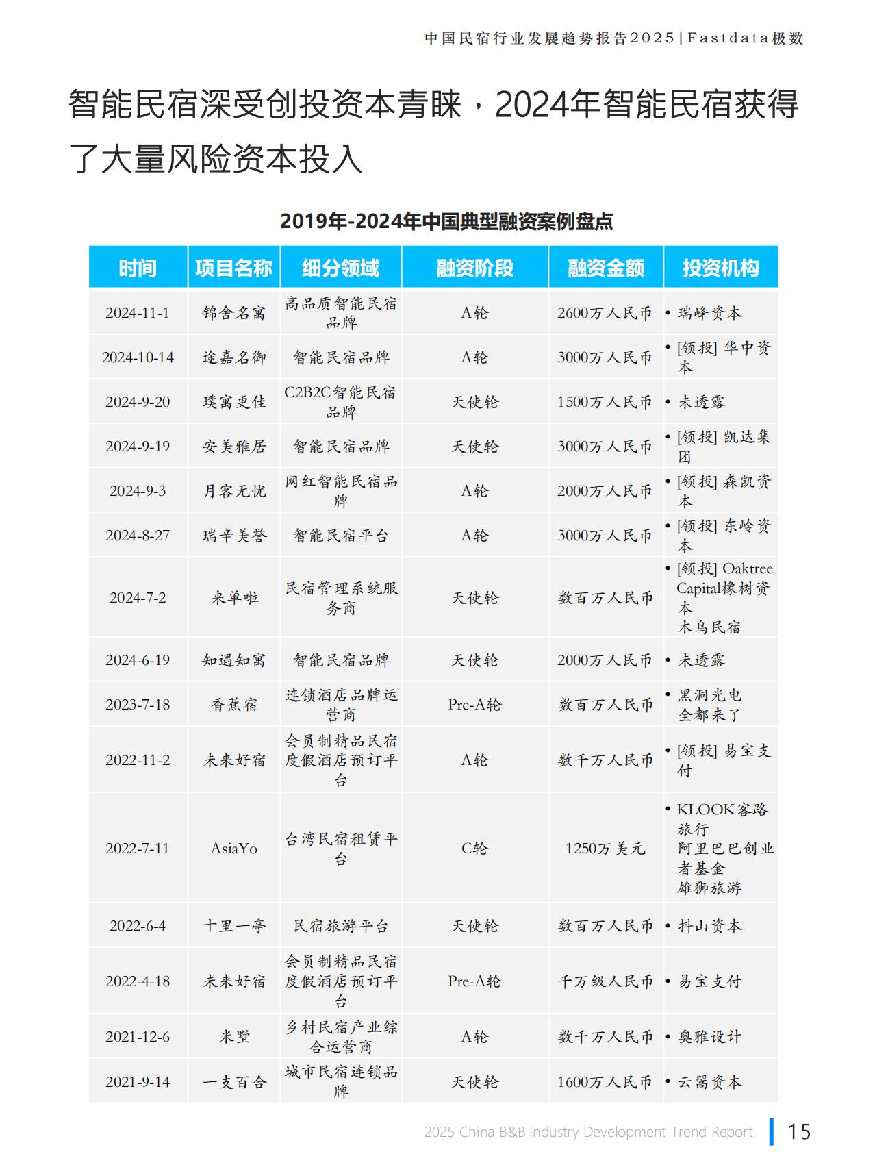 Fastdata极数：2025年中国民宿行业发展趋势报告.pdf