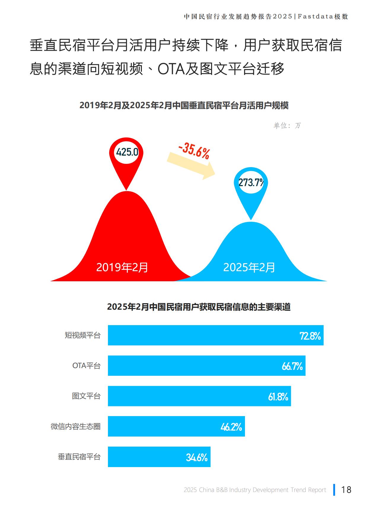Fastdata极数：2025年中国民宿行业发展趋势报告.pdf