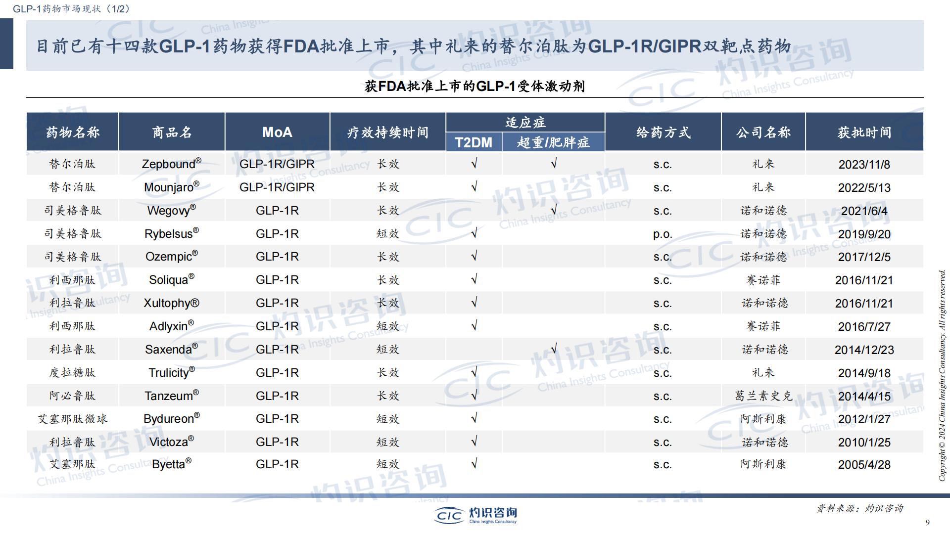 GLP-1行业蓝皮书-CIC灼识咨询.pdf