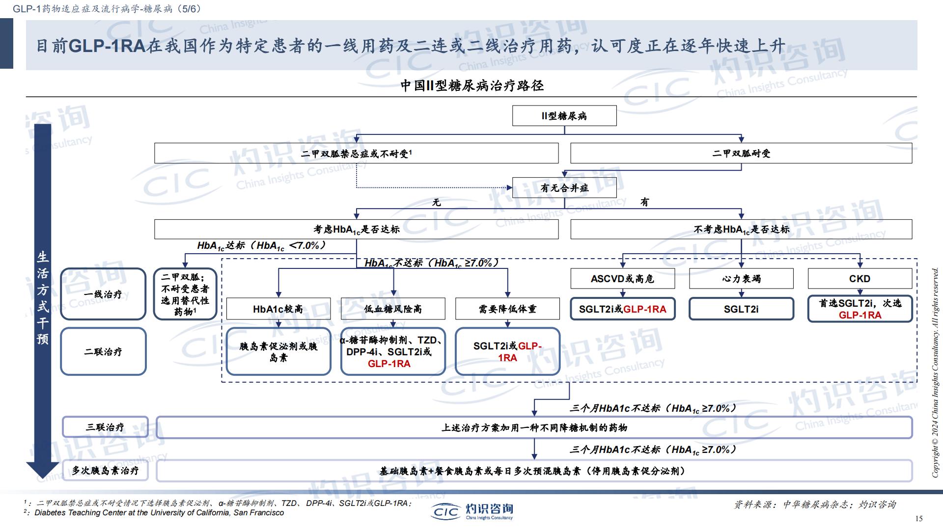 GLP-1行业蓝皮书-CIC灼识咨询.pdf