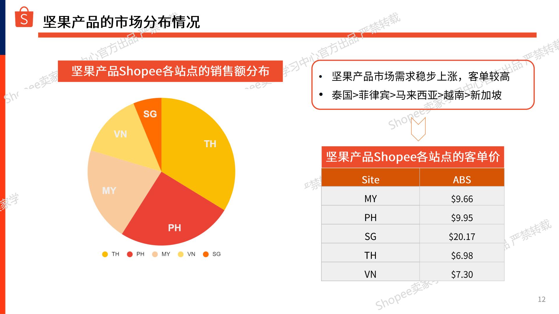 Shopee：2024-2025年零食坚果_干货商机指南报告.pdf