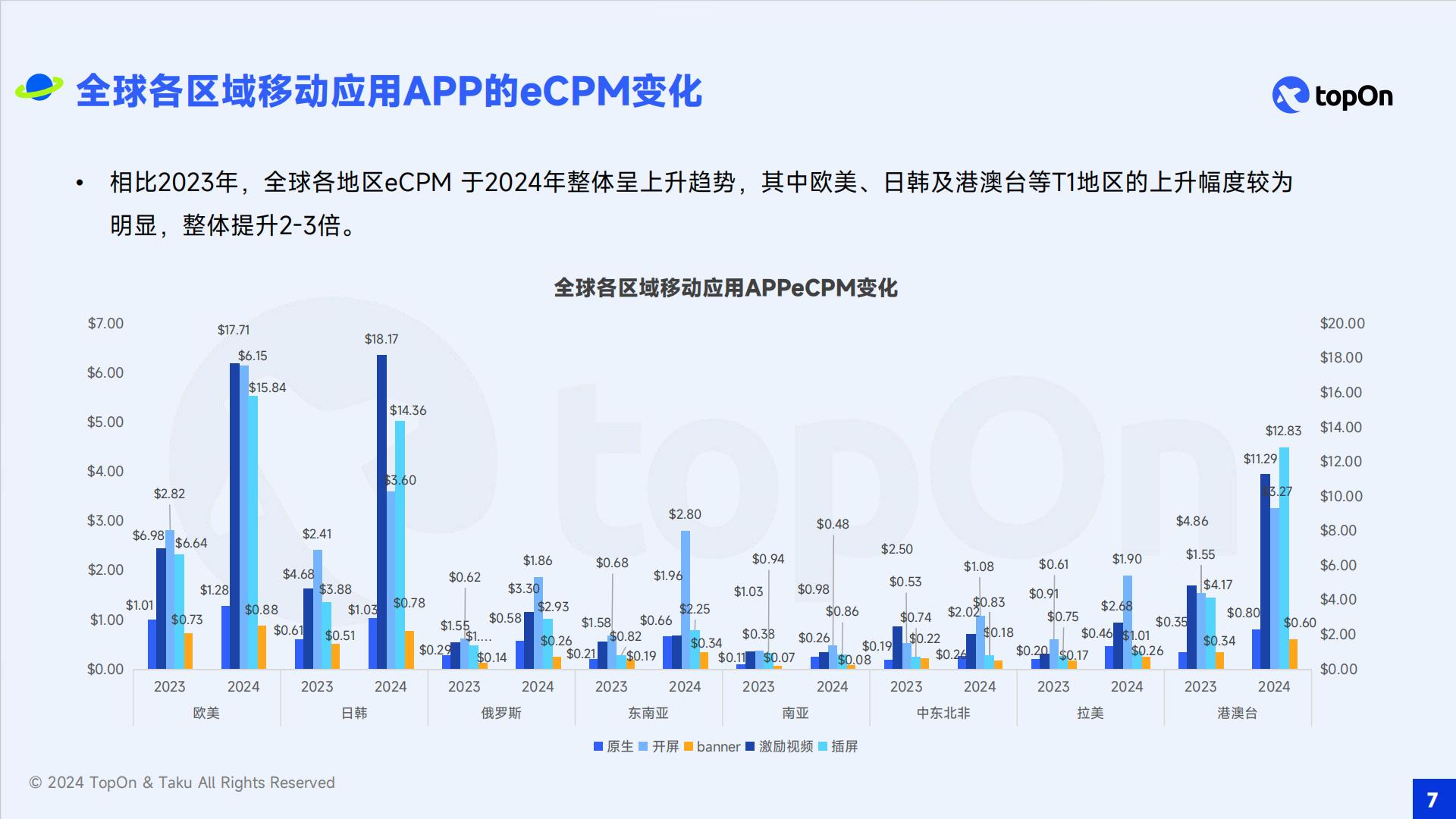 TopOn&Taku：2024年全球移动应用广告变现报告.pdf