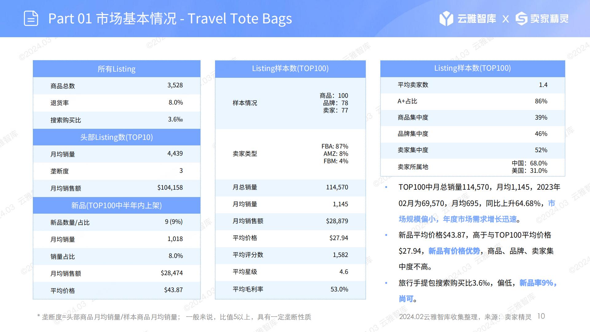 US服装配饰赛道分析：旅行手提包-云雅智库出品(第19期).202403.pdf