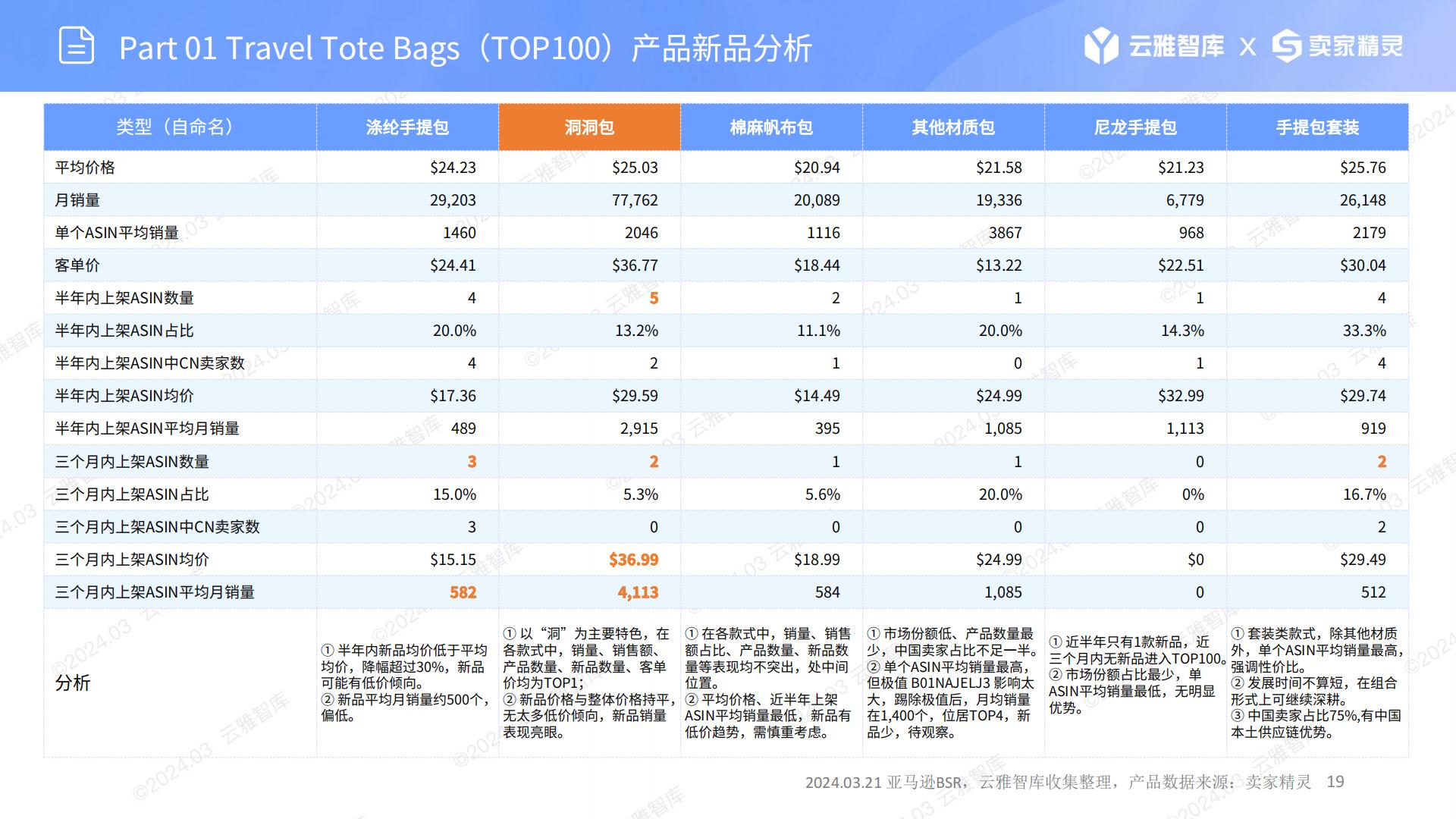 US服装配饰赛道分析：旅行手提包-云雅智库出品(第19期).202403.pdf