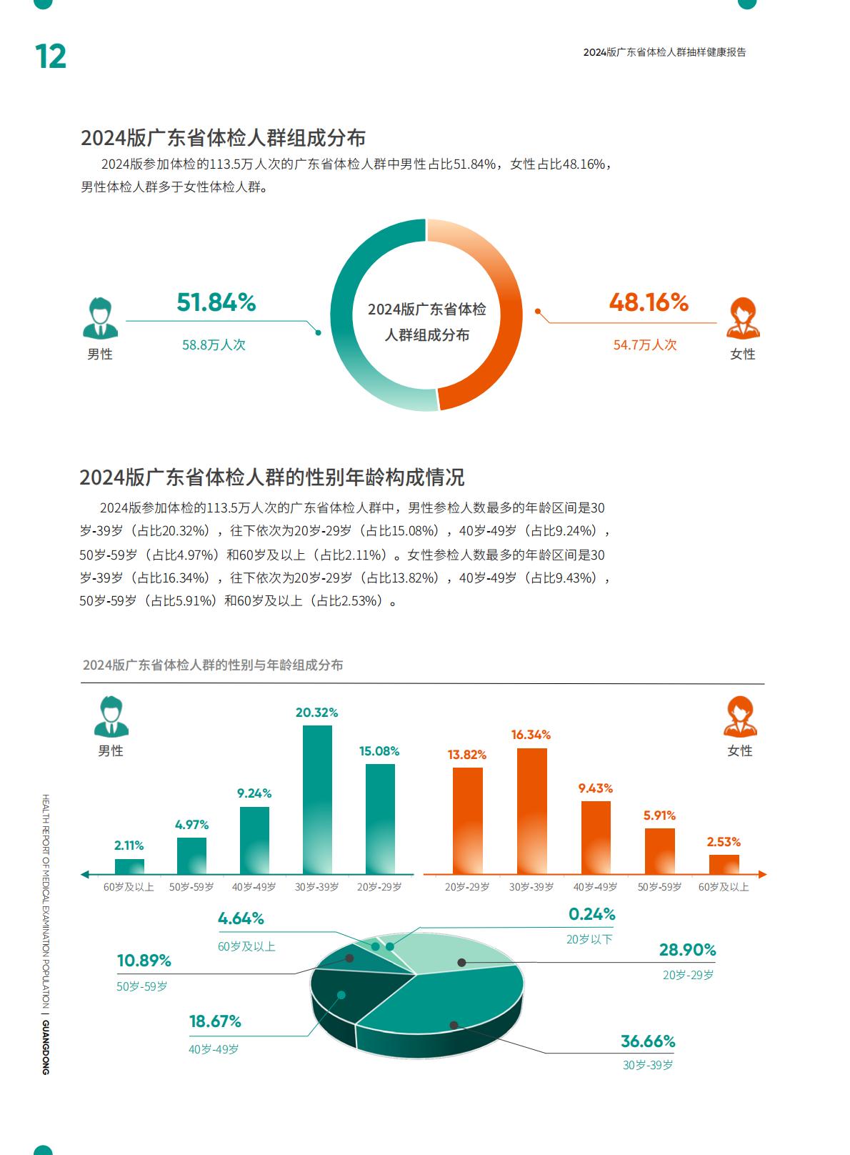 2024广东省体检人群抽样健康报告.pdf