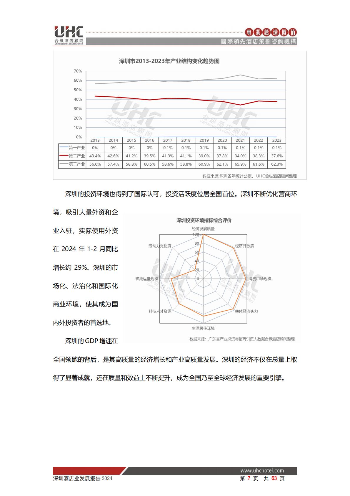 2024年深圳酒店业发展报告-合纵酒店顾问.pdf