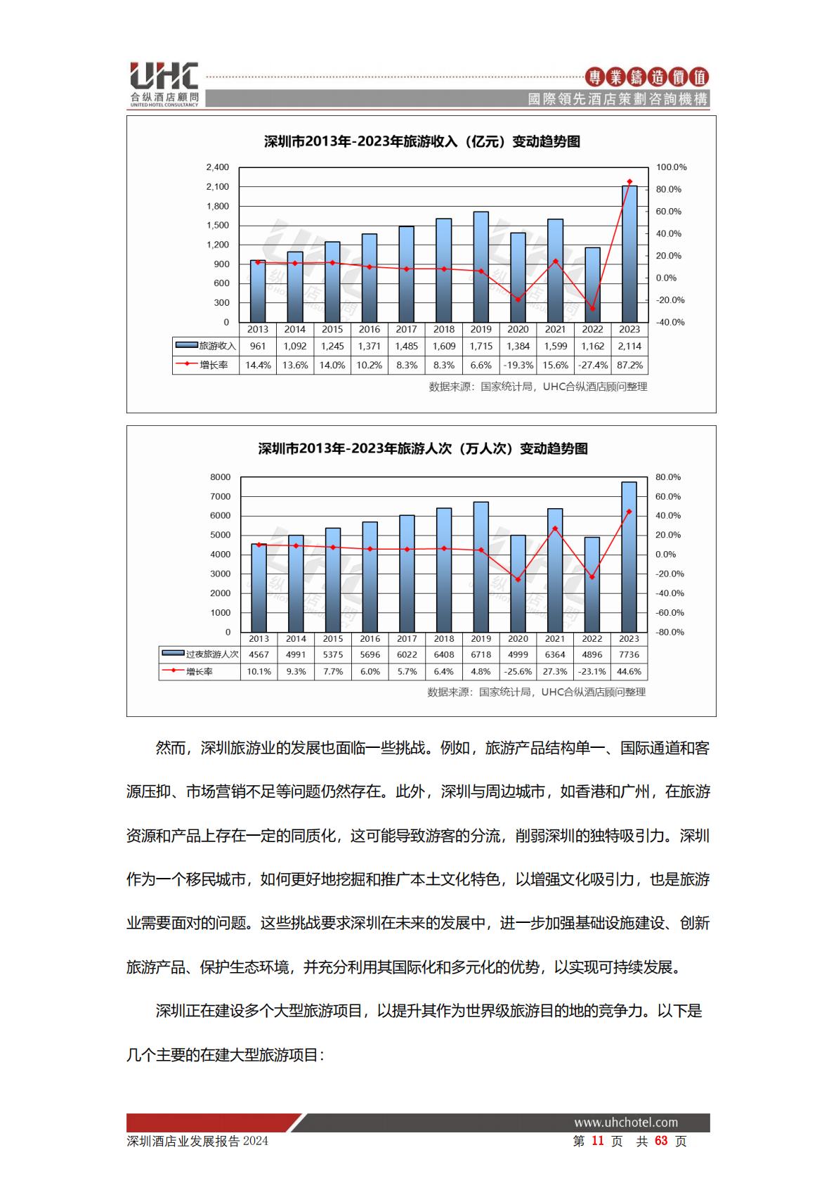 2024年深圳酒店业发展报告-合纵酒店顾问.pdf