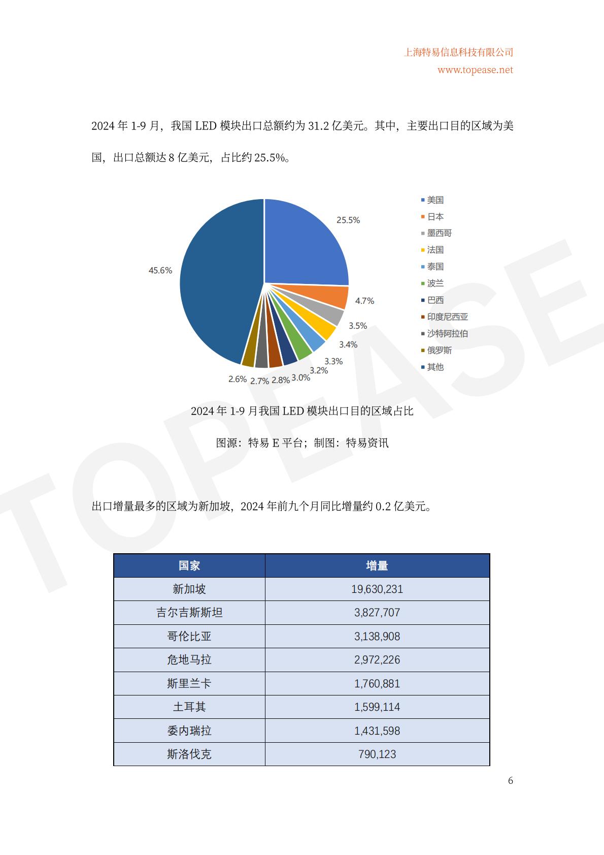 2024年中国半导体照明及应用领域出口统计及市场发展趋势分析白皮书.pdf