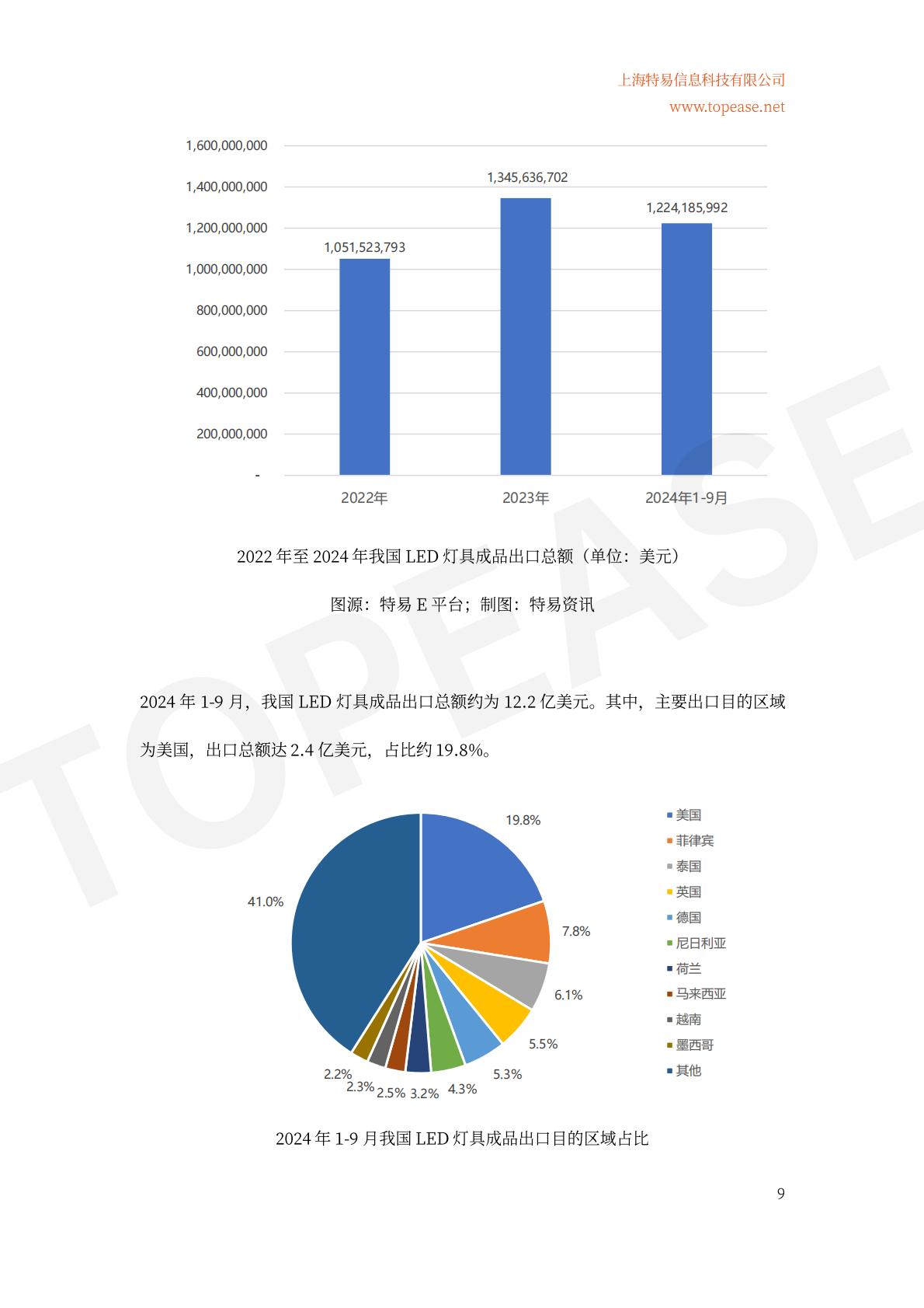 2024年中国半导体照明及应用领域出口统计及市场发展趋势分析白皮书.pdf