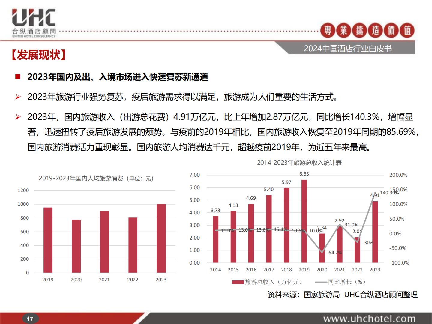 2024年中国酒店行业白皮书-合纵酒店顾问.pdf
