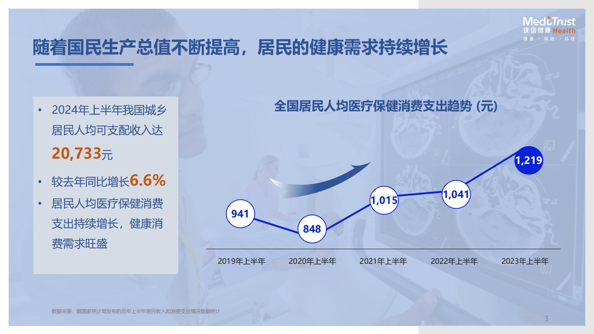 19页PPT-保险视角下的健康及养老创新发展机遇-镁信健康王润东-2024年11月.pdf