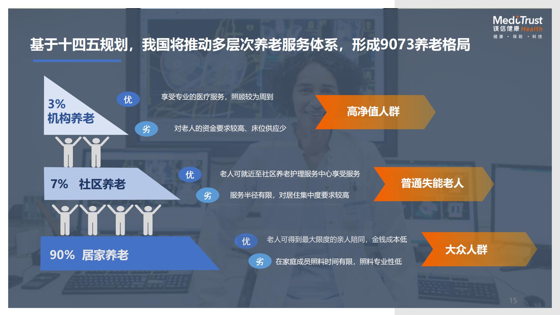 19页PPT-保险视角下的健康及养老创新发展机遇-镁信健康王润东-2024年11月.pdf