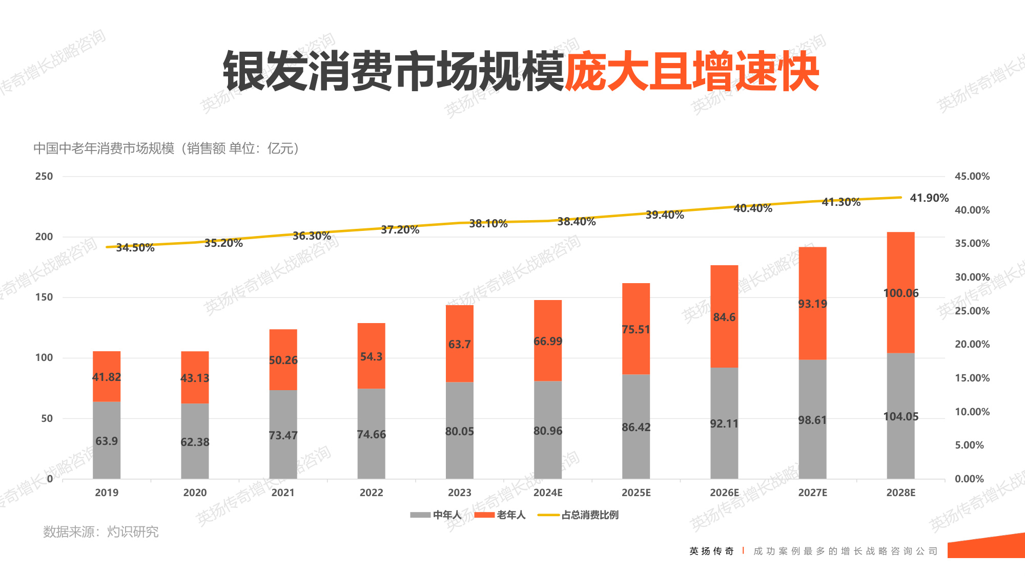 103页PPT.2万字-英扬传奇-2025年银发族市场洞察报告：揭示银发市场真相 解锁万亿增长密码.pdf