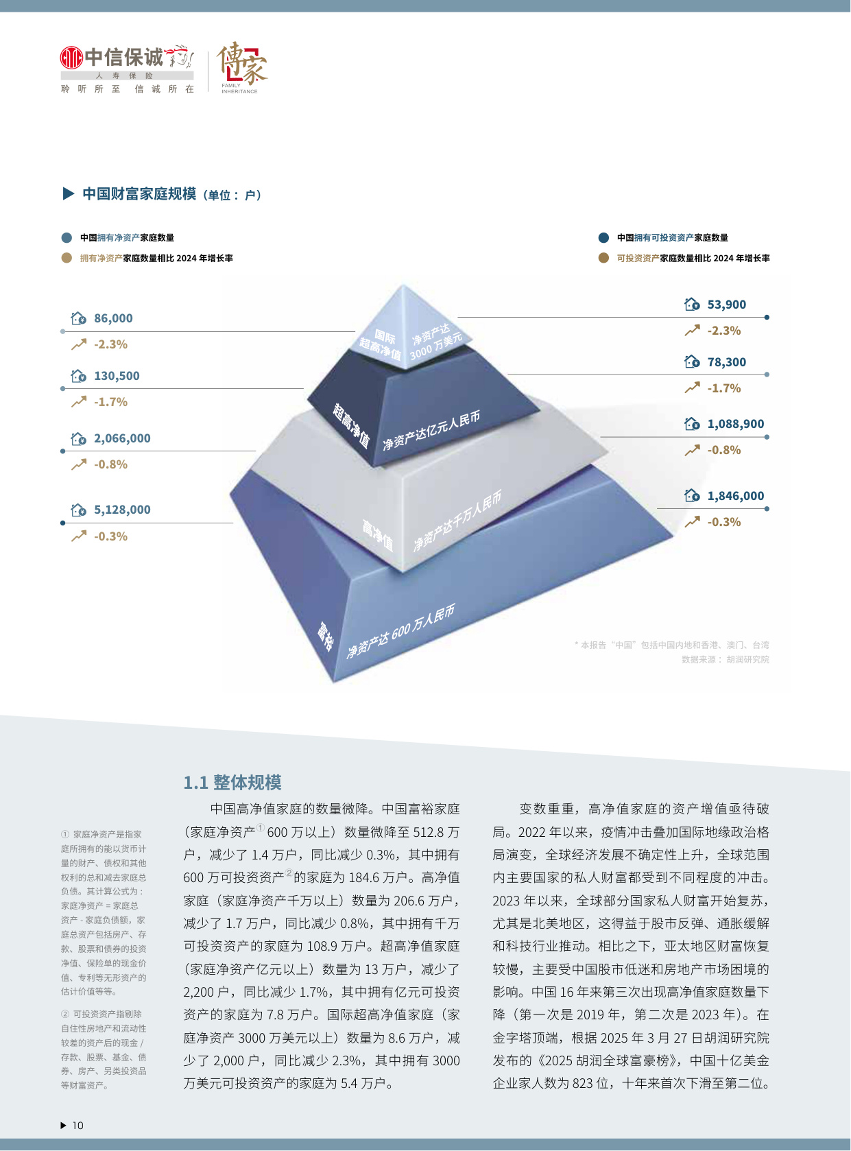 2025中国高净值人群品质养老报告-中信保诚人寿「传家」&胡润百富.pdf