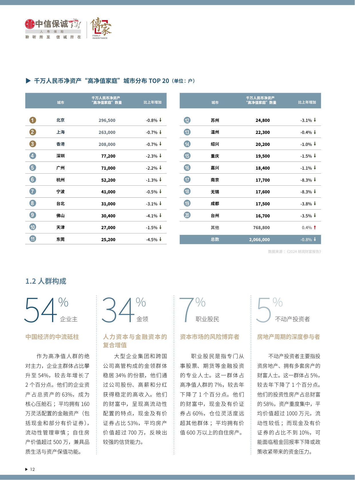 2025中国高净值人群品质养老报告-中信保诚人寿「传家」&胡润百富.pdf