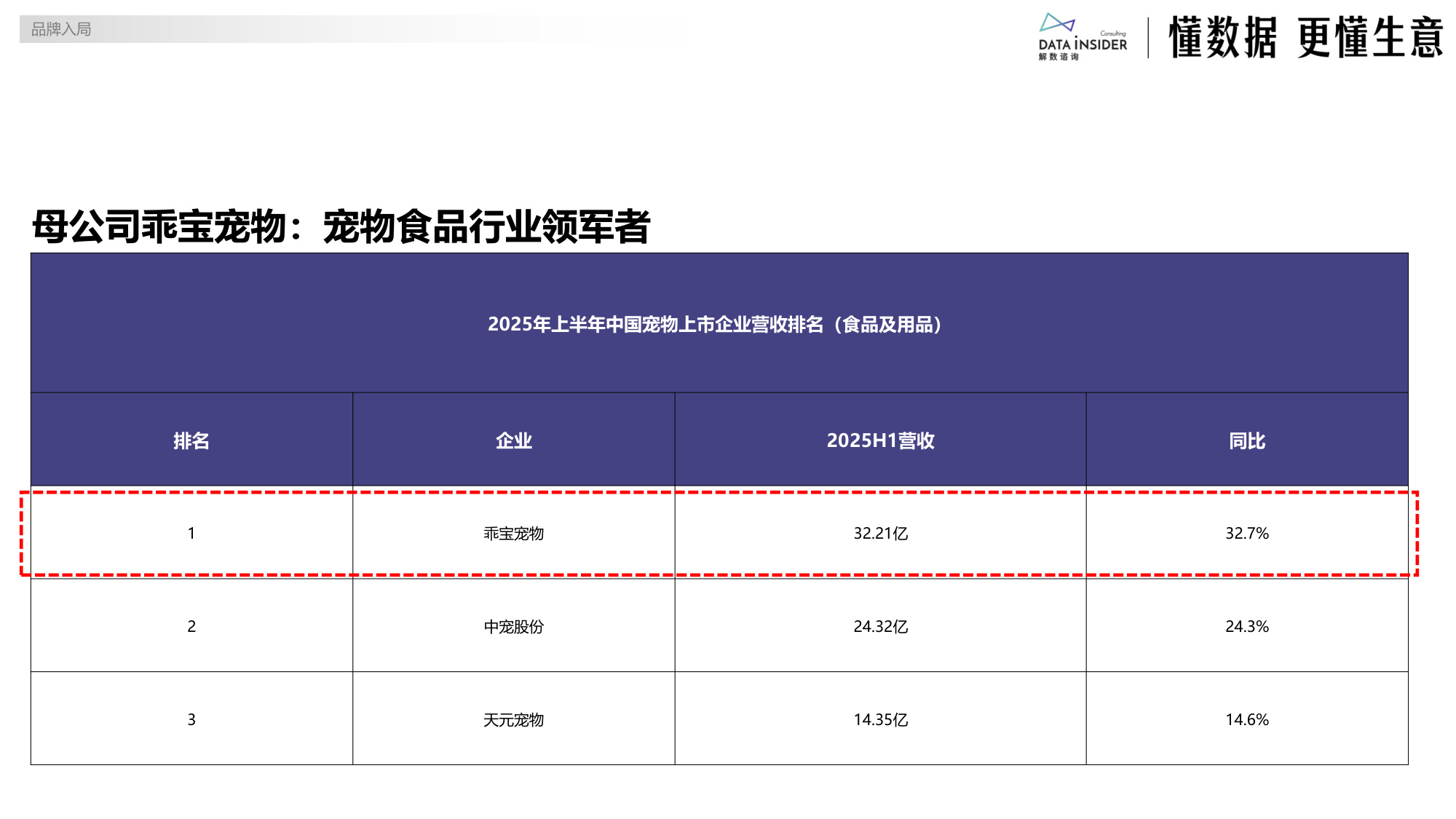 佰萃：乖宝宠物布局平价赛道（宠物食品）-解数咨询.pdf
