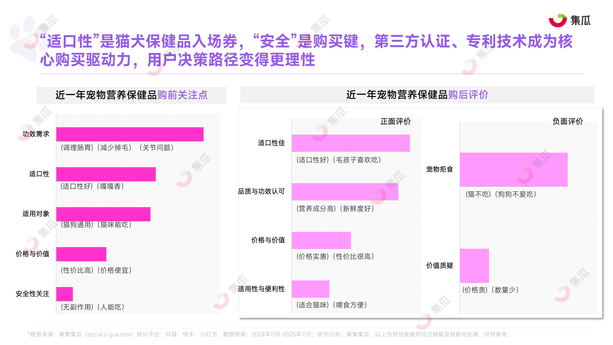 集瓜数据：2025年1-9月宠物保健品市场趋势报告.pdf
