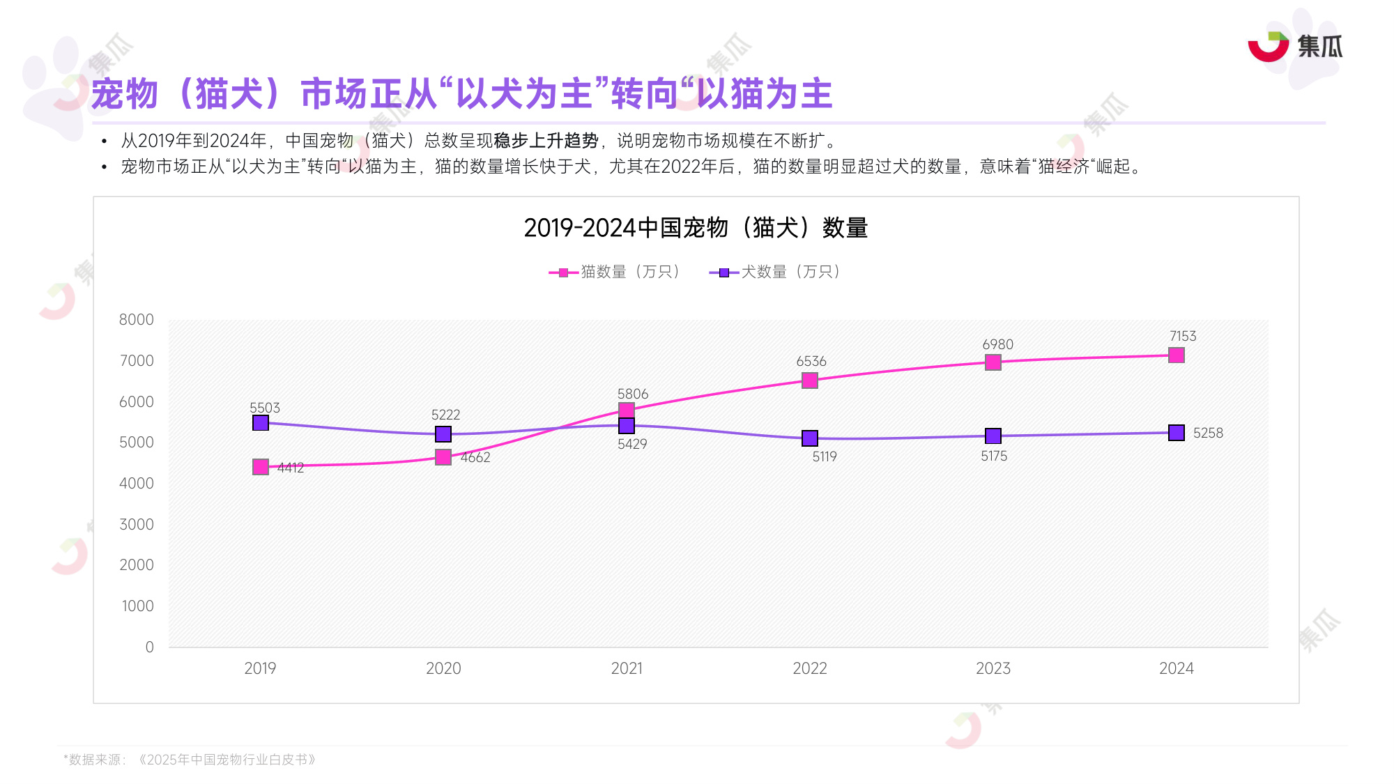 集瓜数据：2025年1-9月宠物保健品市场趋势报告.pdf