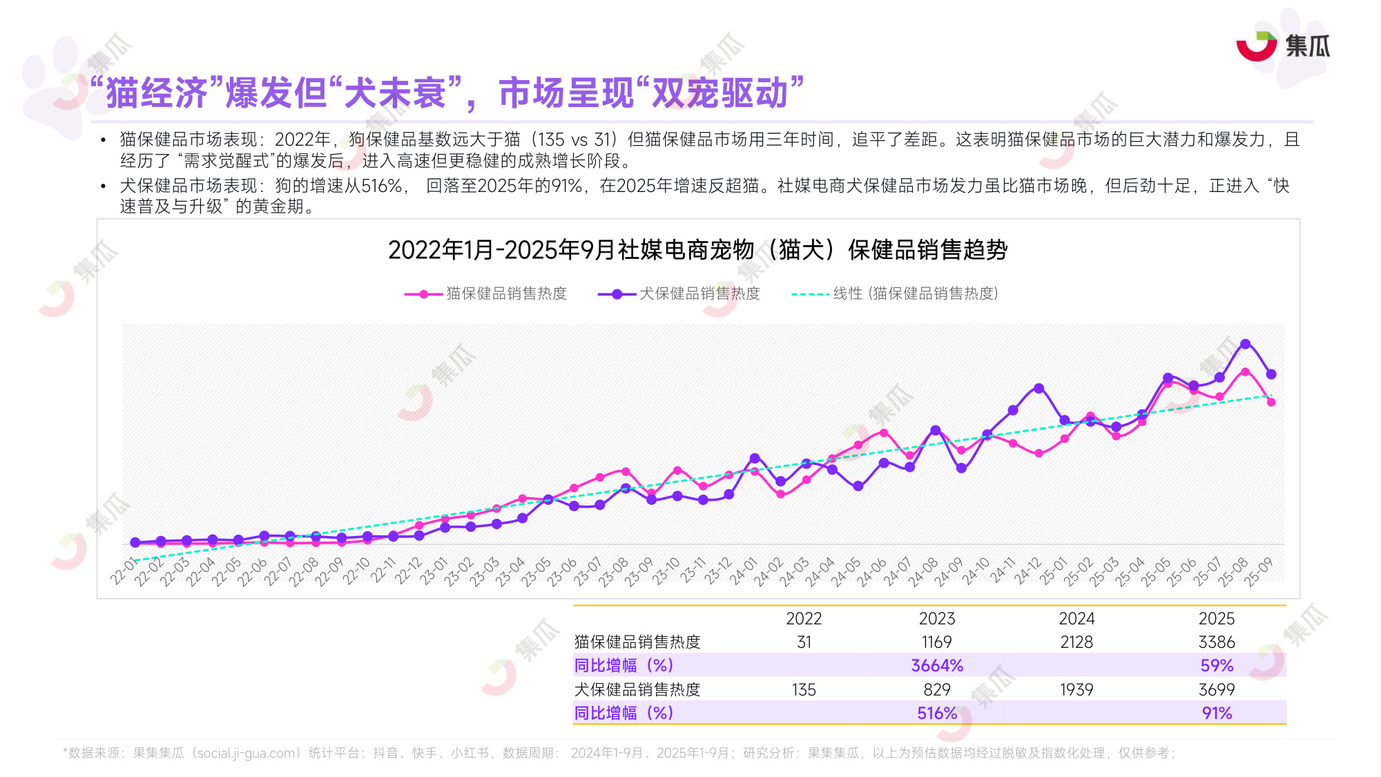 集瓜数据：2025年1-9月宠物保健品市场趋势报告.pdf