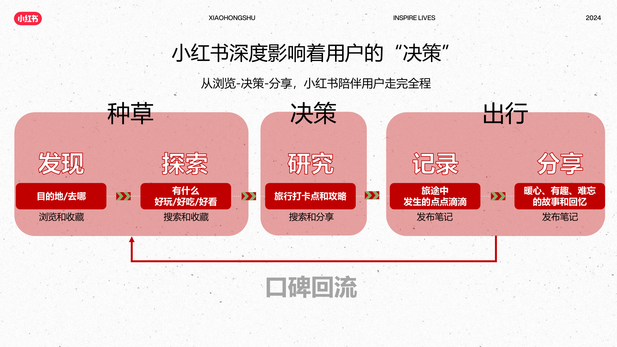 2024年小红书酒店集团通案（小游记·探寻新解法）.pdf