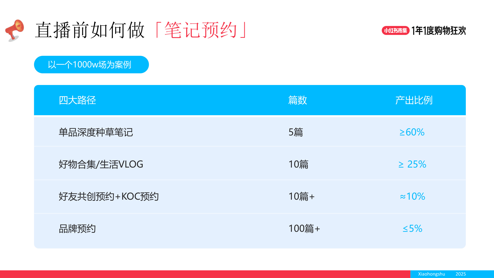 2025小红书双11大场直播单品打爆策略.pdf
