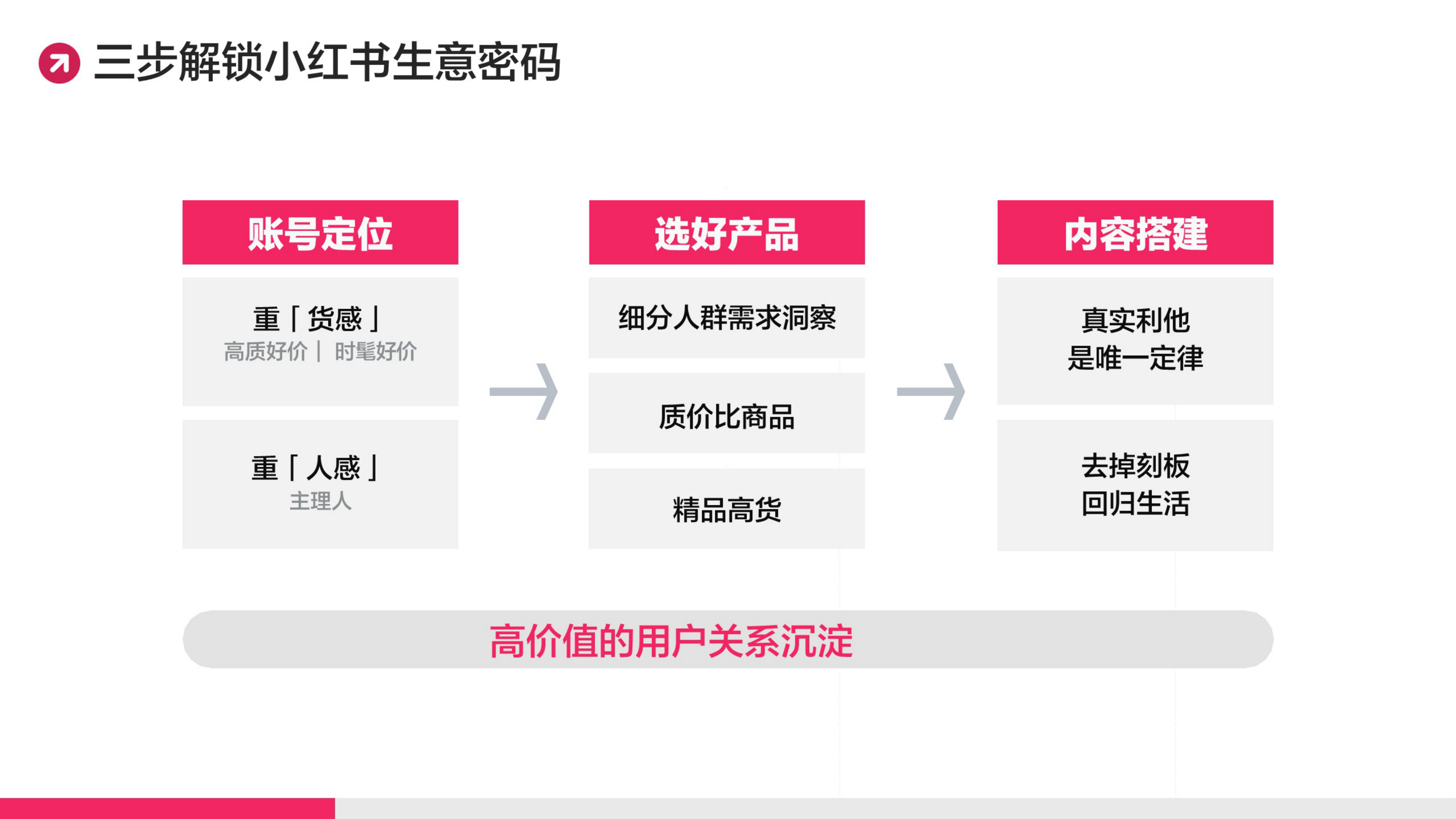 2025小红书账号定位策略.pdf