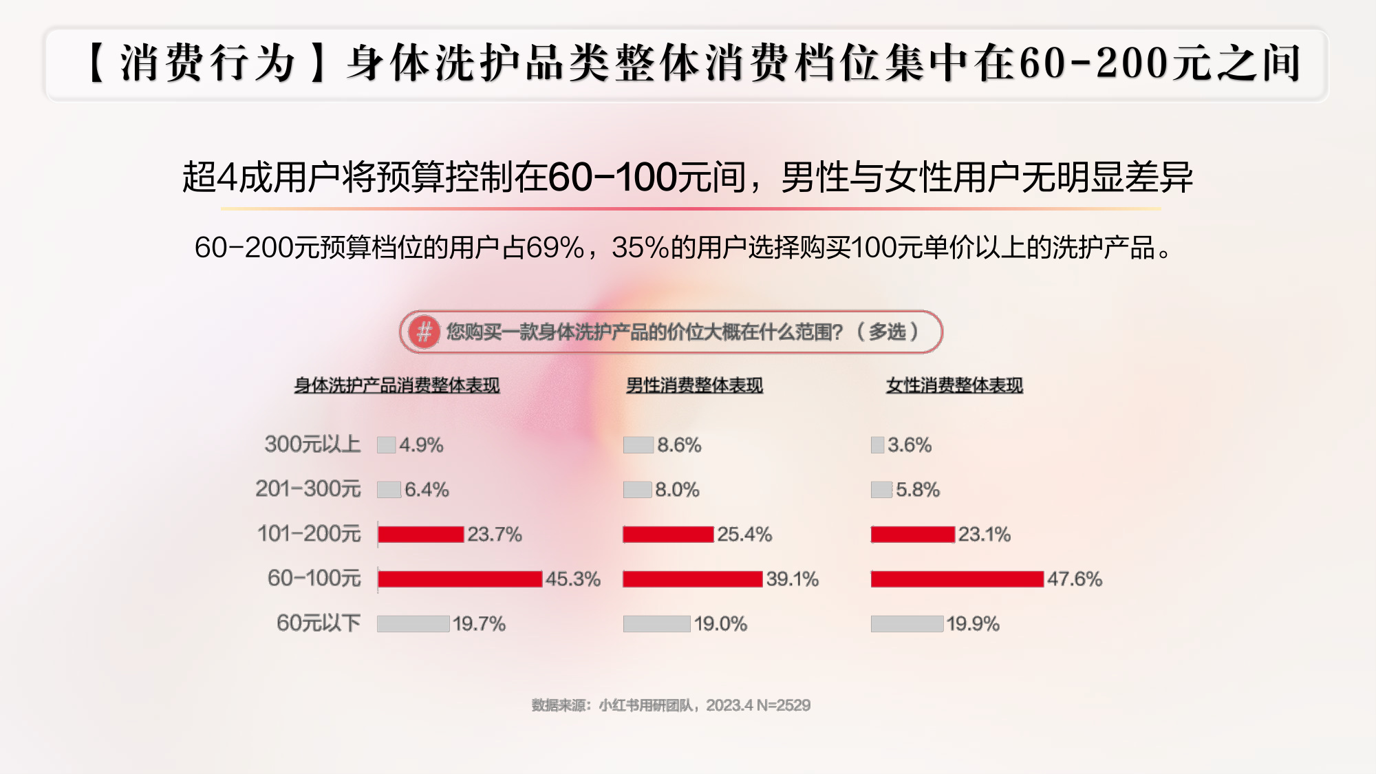 沐浴露品牌小红书营销方案.pdf