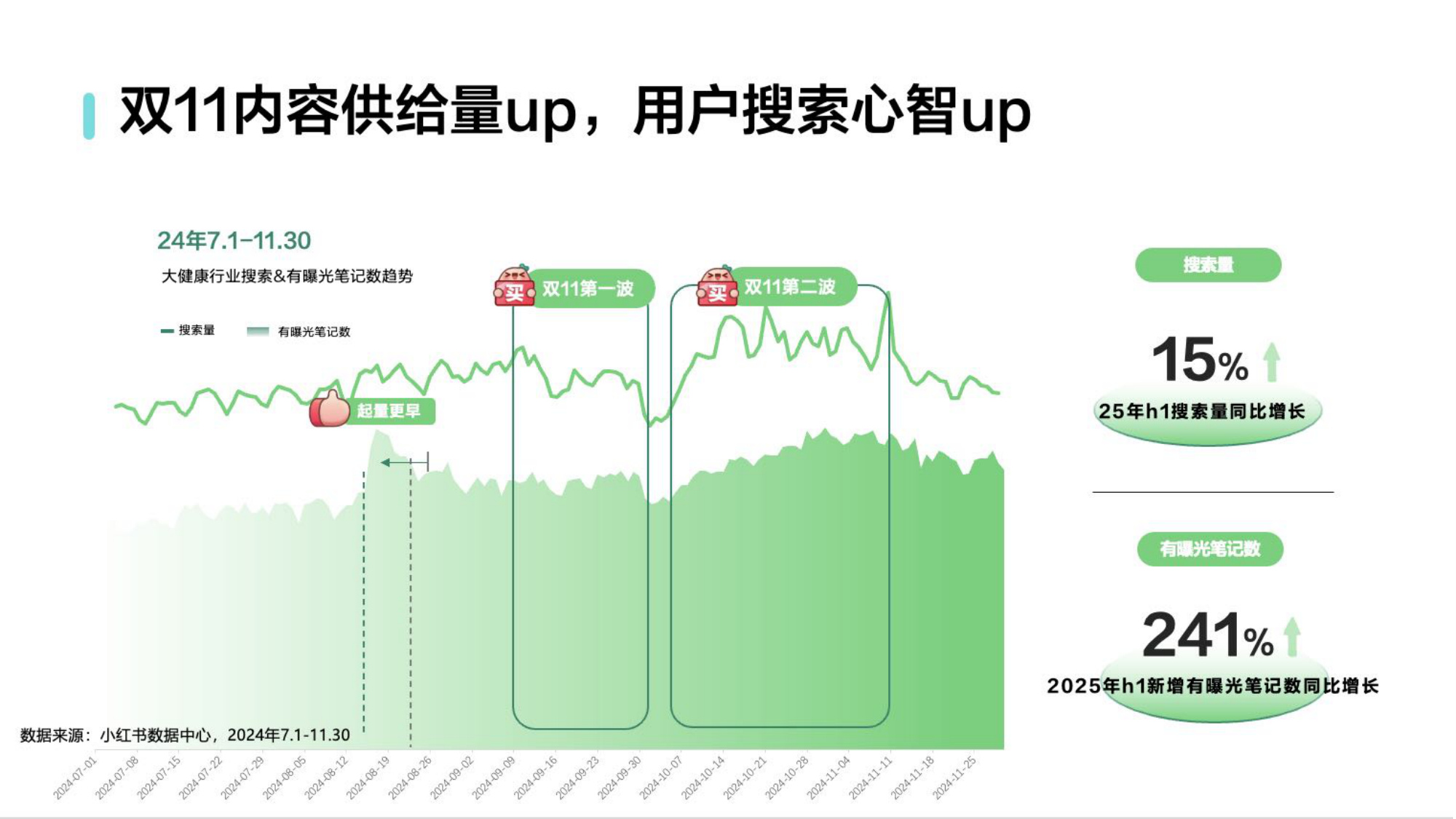 双11小红书「保健品」行业直播材料.pdf