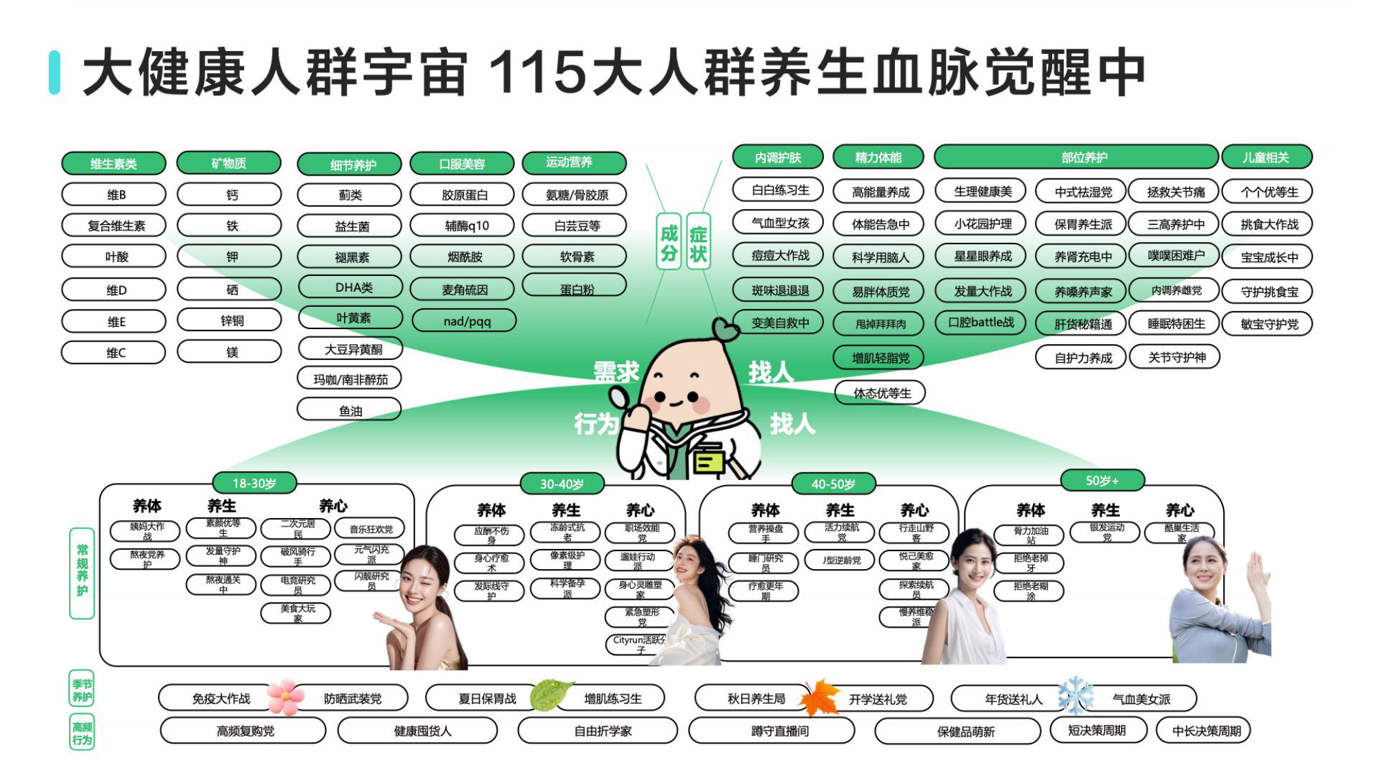 双11小红书「保健品」行业直播材料.pdf