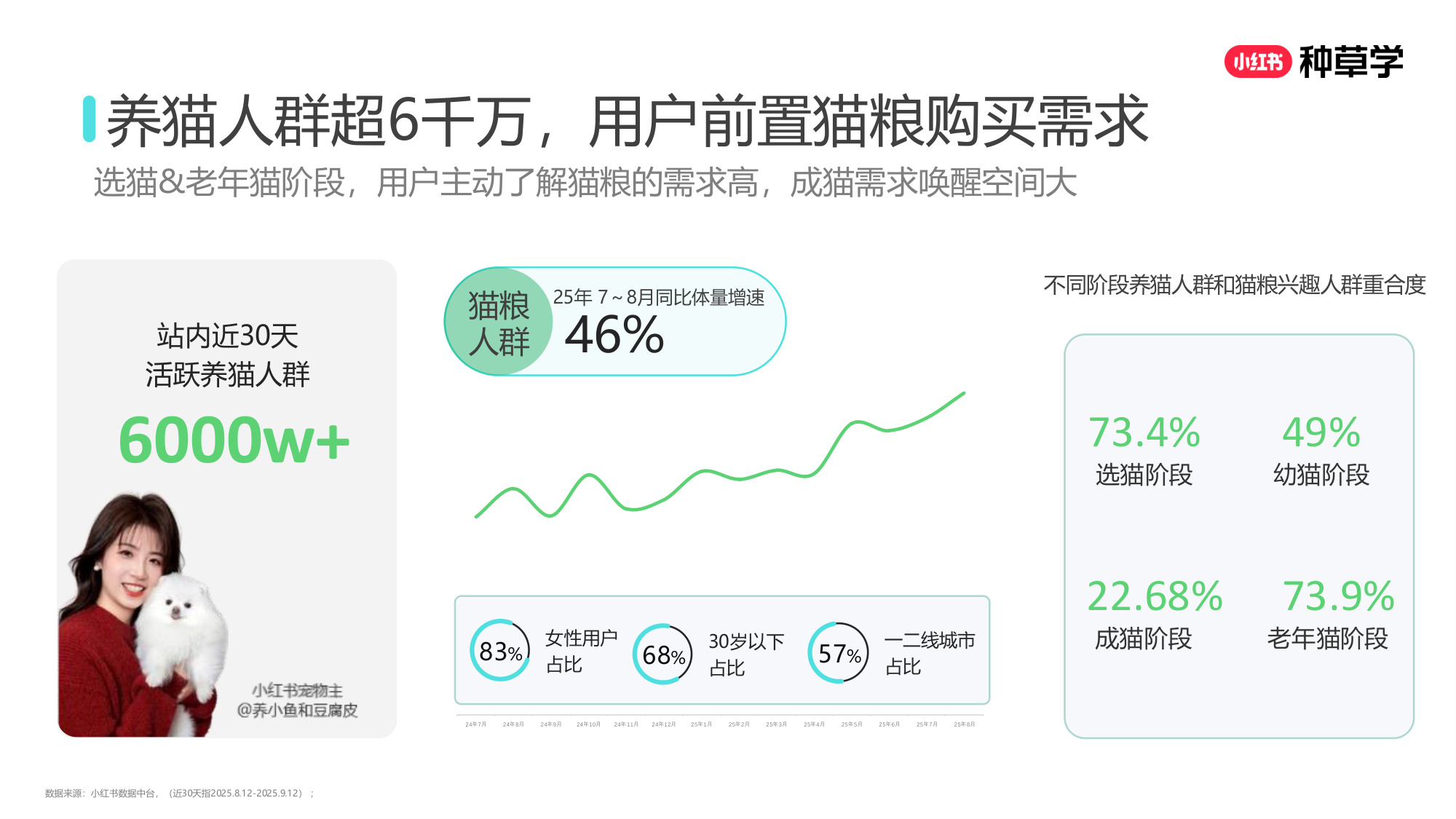双11小红书「宠物」直播材料.pdf