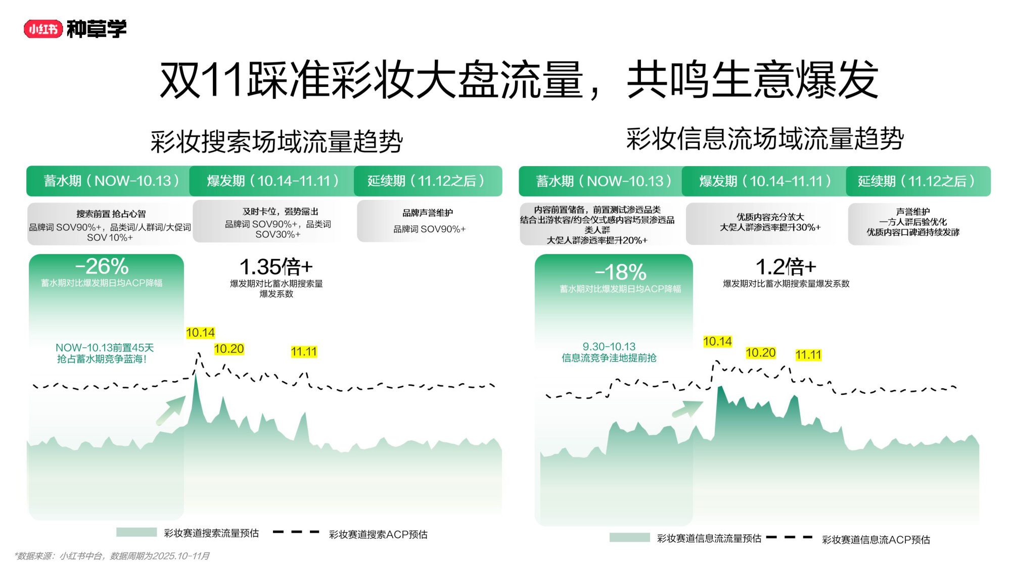 双11小红书「彩妆香氛」行业直播材料.pdf