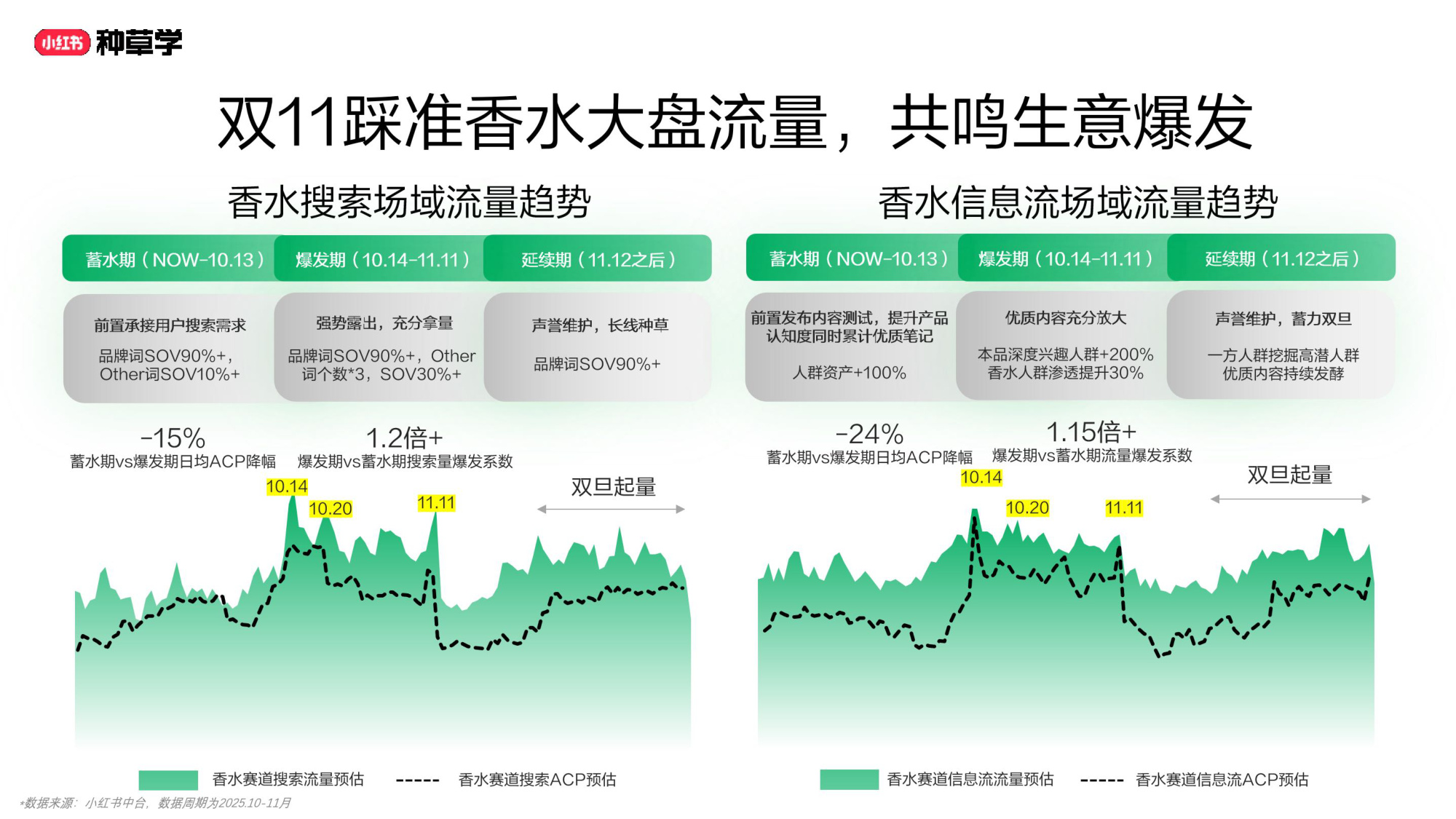 双11小红书「彩妆香氛」行业直播材料.pdf