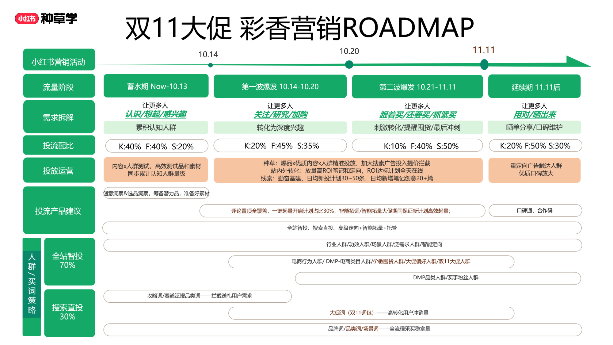 双11小红书「彩妆香氛」行业直播材料.pdf
