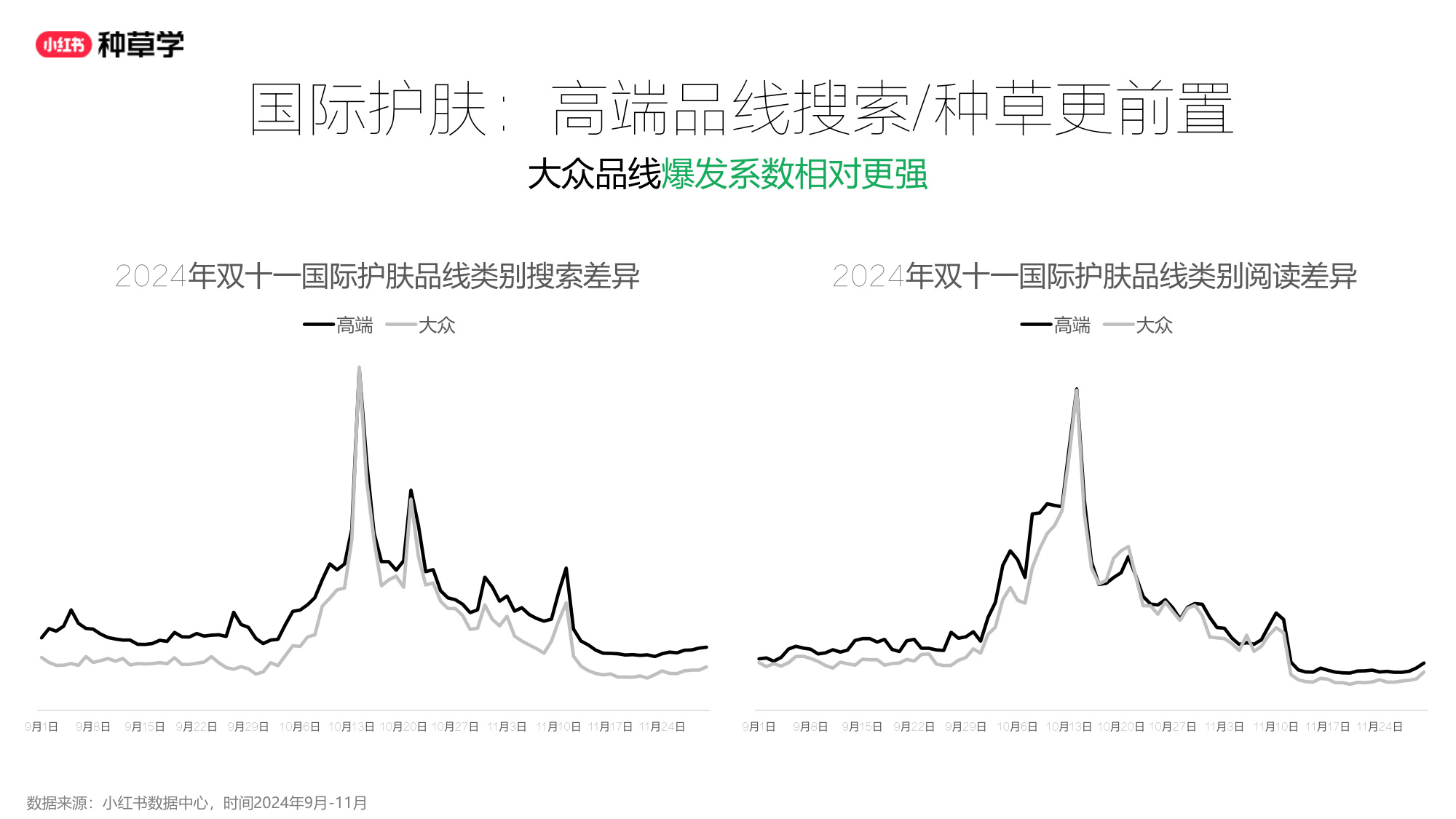 双11小红书「国际护肤」赛道直播材料.pdf