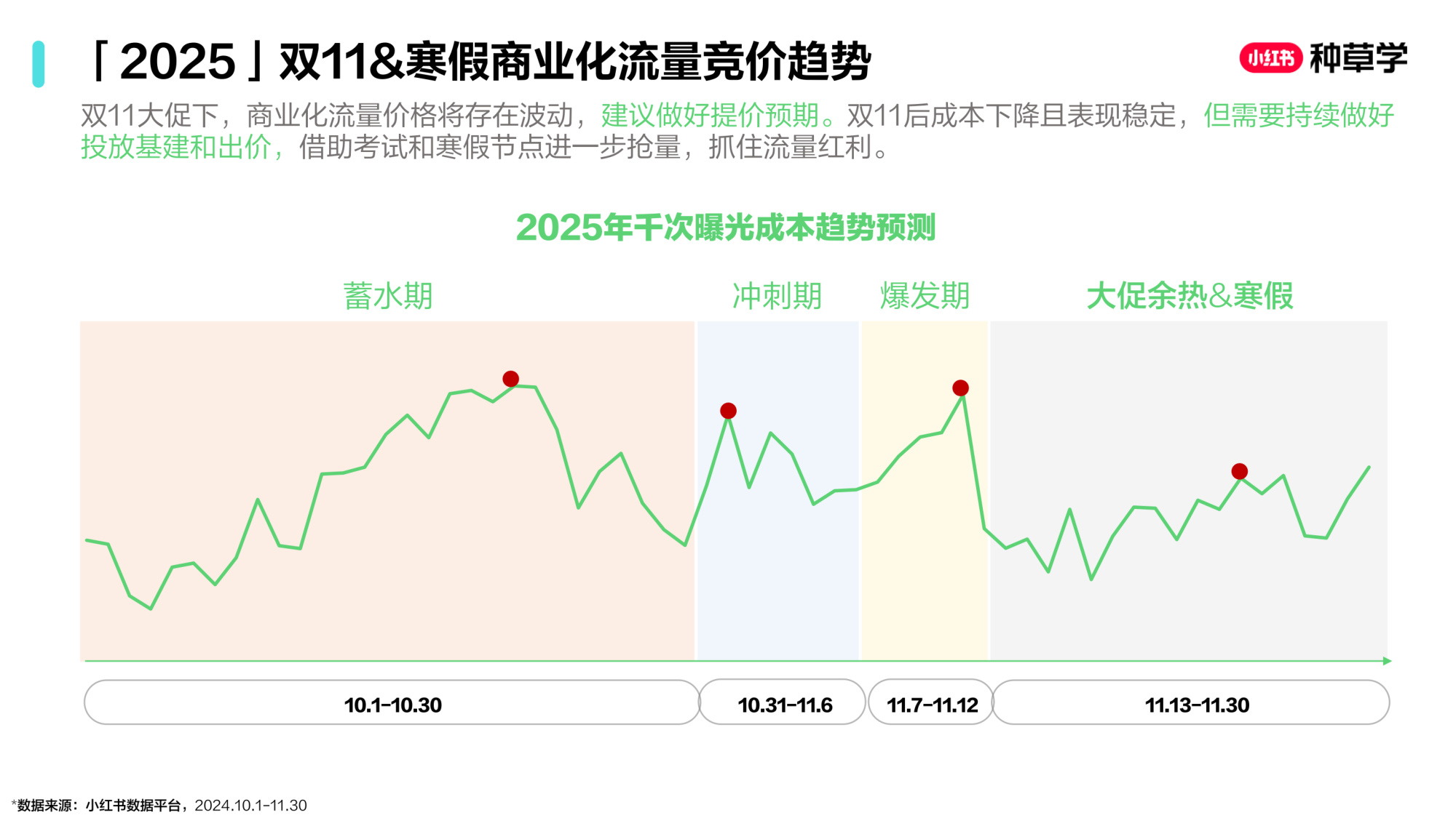 双11小红书「教育」行业直播材料.pdf