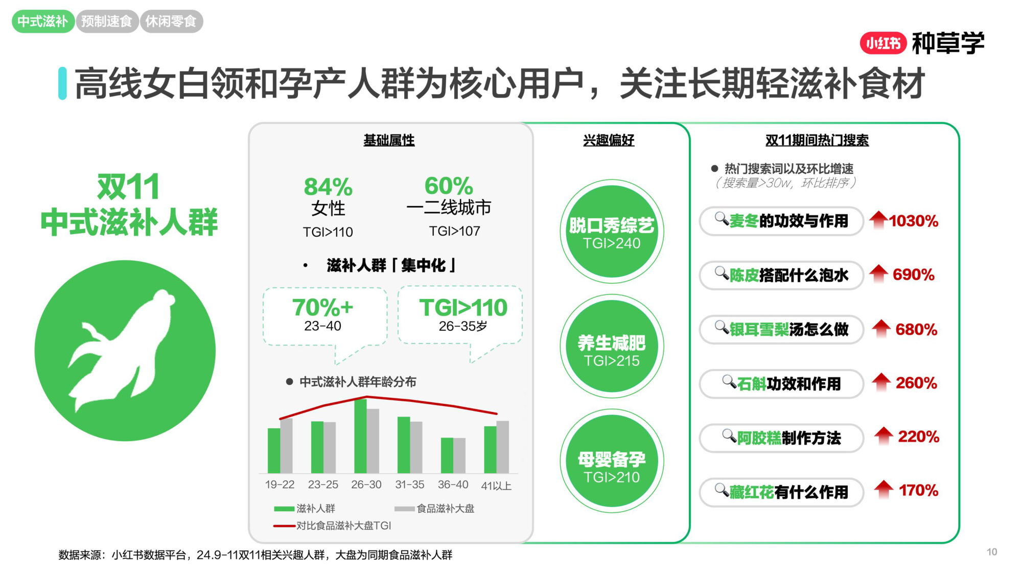 双11小红书「食品」赛道直播材料.pdf