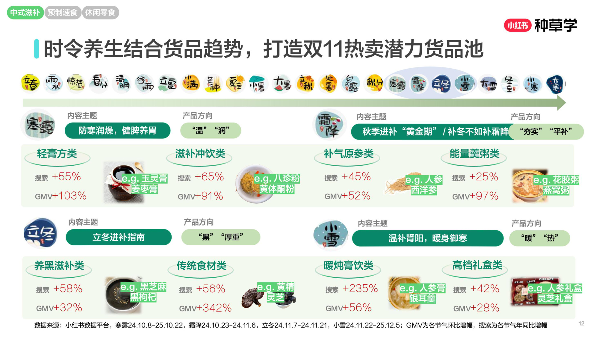 双11小红书「食品」赛道直播材料.pdf