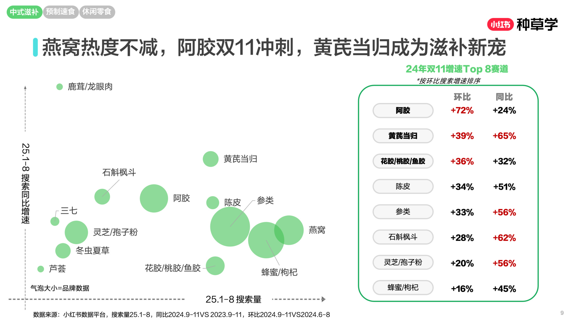 双11小红书「食品」赛道直播材料.pdf