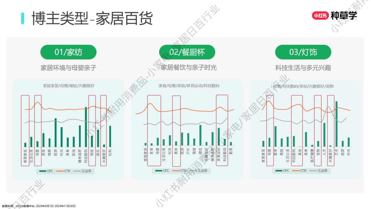 双11小红书「小家电+家居日百」行业直播材料.pdf