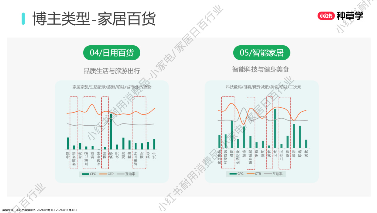 双11小红书「小家电+家居日百」行业直播材料.pdf
