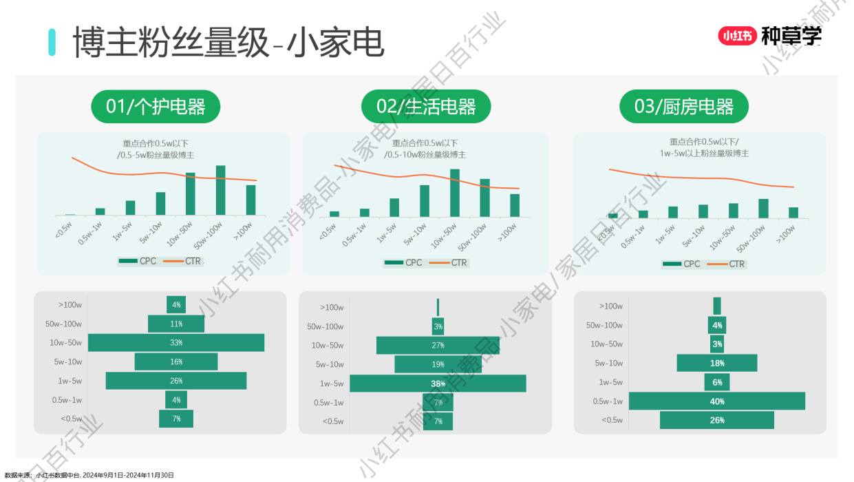 双11小红书「小家电+家居日百」行业直播材料.pdf