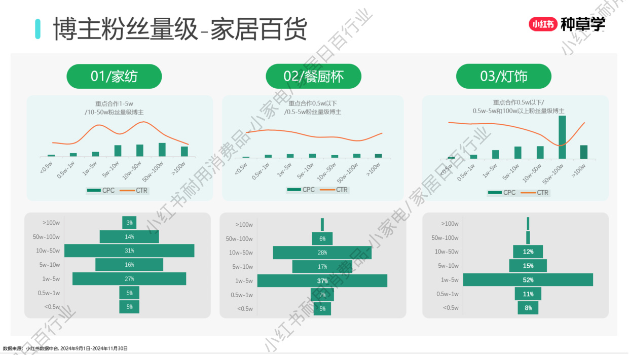 双11小红书「小家电+家居日百」行业直播材料.pdf